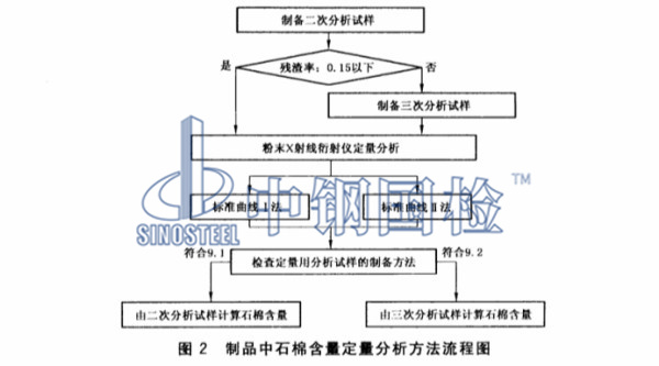 制品中石棉含量定性分析方法流程圖2