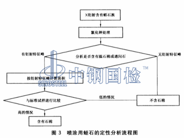 噴涂用蛭石的定性分析流程圖3